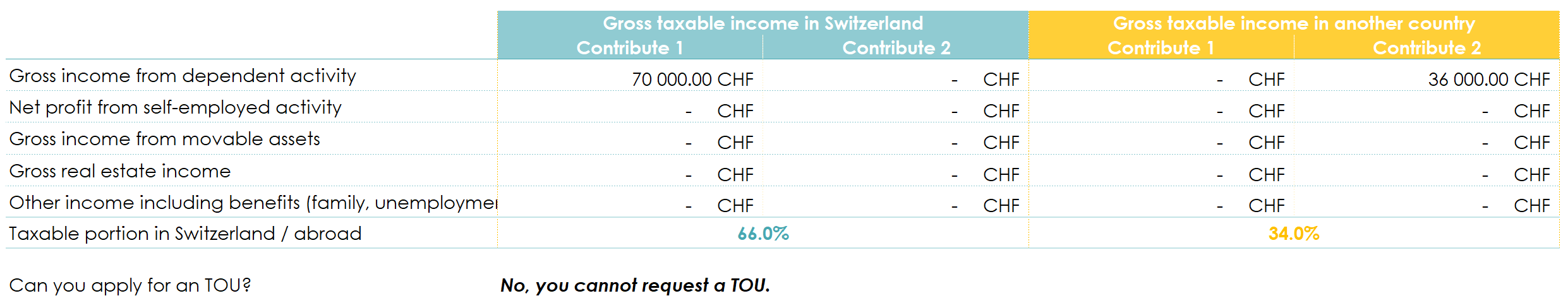 Table showing the distribution of the taxable portion of gross income between Switzerland and abroad for a married couple, one of whom does not work in Switzerland