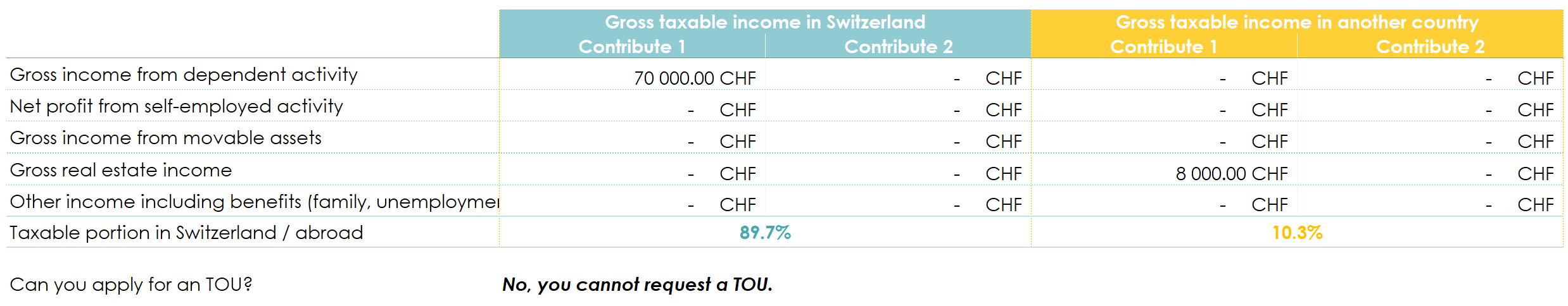 Table showing the distribution of the taxable portion of gross income between Switzerland and abroad when owning real estate abroad