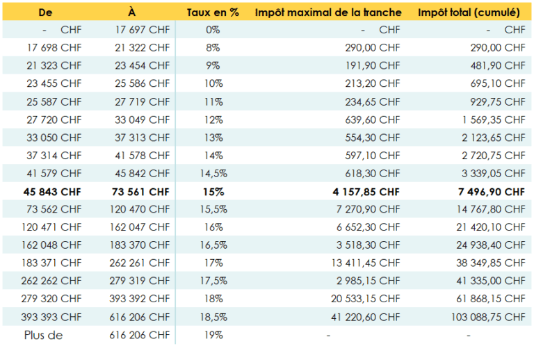 Impôts Genève | Calculer ses impôts sur le revenu