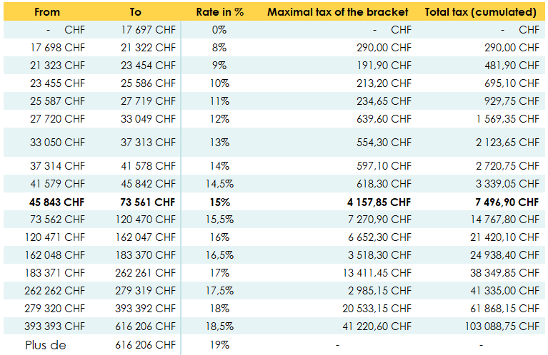 Geneva taxable income scale for determining the basic CCI 