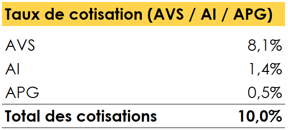 Tableau montrant le taux de cotisation AVS, AI et APG pour une personne indépendante