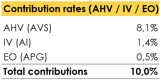 Table showing AVS, AI and APG contribution rates for a self-employed person