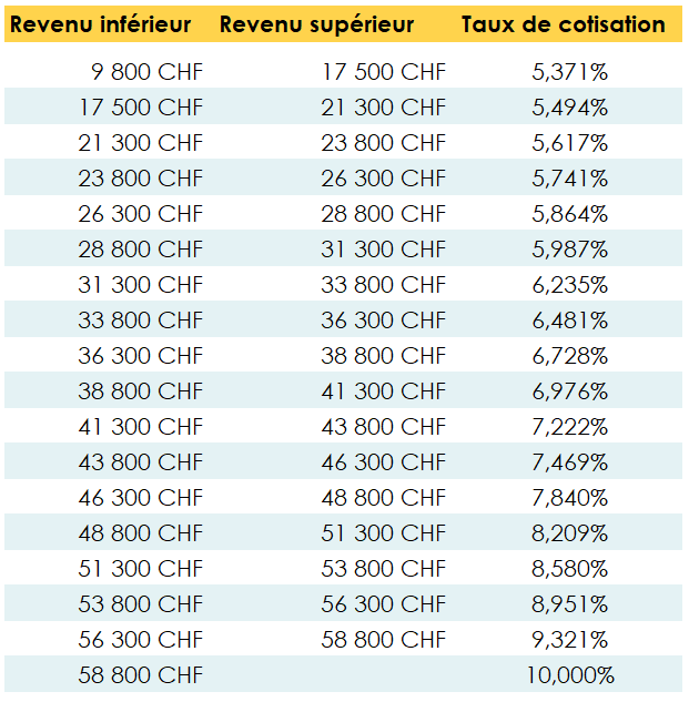 Tableau des cotisations AVS en pourcentage du revenu annuel pour un indépendant ayant un revenu inférieur à 58'800 CHF annuel