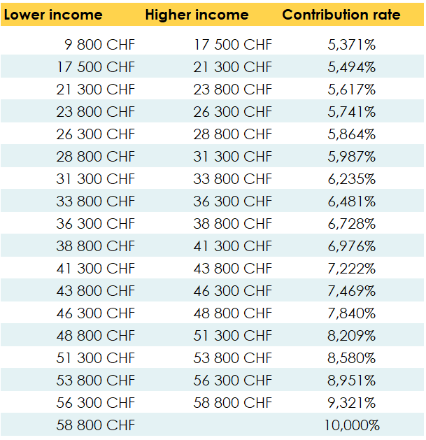 Table of AHV contributions as a percentage of annual income for a self-employed person with an annual income of less than CHF 58,800