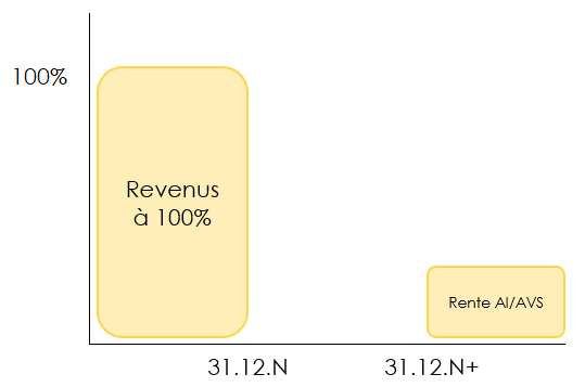 Revenu en cas d’invalidité pour un indépendant en Suisse sans 2e pilier et sans assurance perte de gain