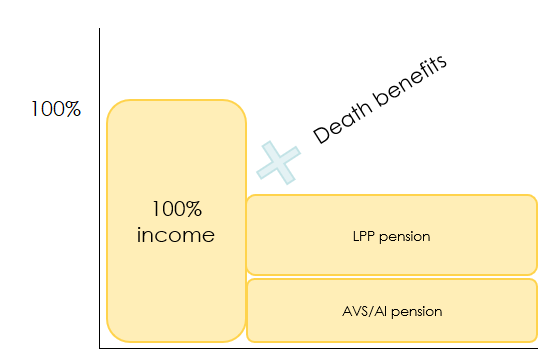 Income in the event of death for a self-employed person in Switzerland with a second pillar pension plan and loss of earnings insurance.