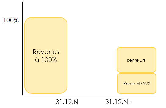 Revenu en cas d’invalidité pour un indépendant en Suisse avec un 2e pilier mais sans assurance perte de gain