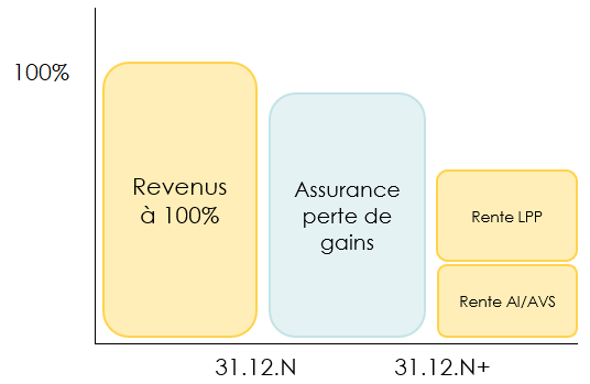 Revenu en cas d’invalidité pour un indépendant en Suisse avec un 2e pilier et avec une assurance perte de gain.
