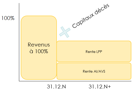 Revenu en cas de décès pour un indépendant en Suisse avec un 2e pilier et avec une assurance perte de gain.