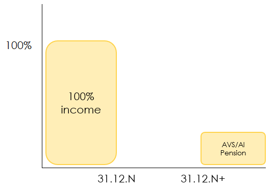 Income in the event of disability for self-employed persons in Switzerland without a second pillar pension plan and without loss of earnings insurance