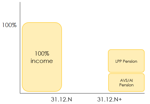 Income in the event of disability for a self-employed person in Switzerland with a 2nd pillar but without loss of earnings insurance