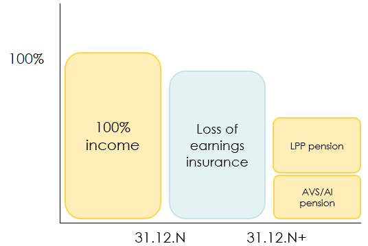 Income in the event of disability for a self-employed person in Switzerland with a second pillar pension plan and loss of earnings insurance.