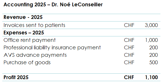 Summary table of accounting activities for the self-employed