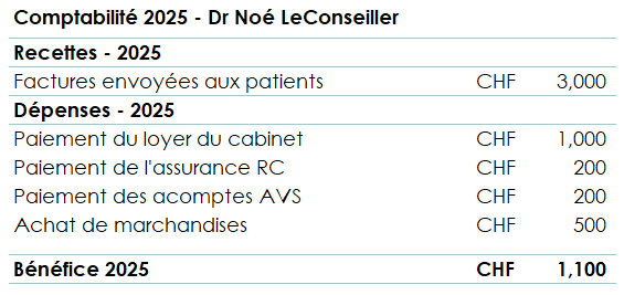 Tableau résumé des activités comptables de l'indépendant