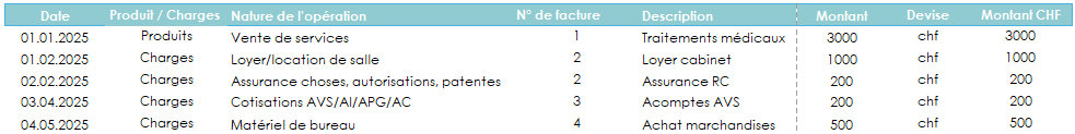 Extrait d'entrée d'écritures comptable pour un docteur indépendant
