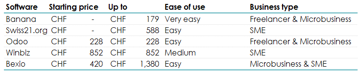 Summary table of commonly used accounting software