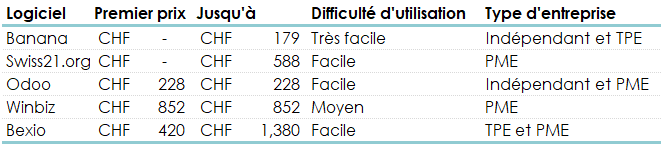 Tableau récapitulatif des différents logiciels comptable communément utilisés