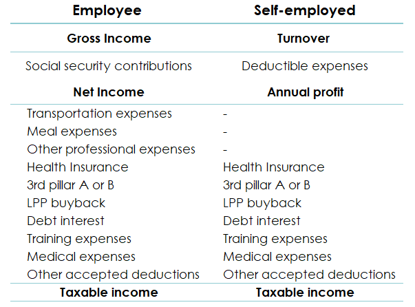 Comparative table of the steps to determine taxable income: Employee vs. Self-Employed Person