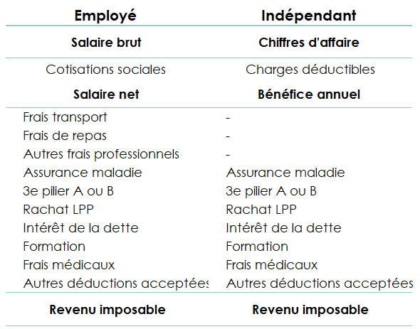 Tableau comparatif des étapes de détermination du revenu imposable entre un employé et un indépendant