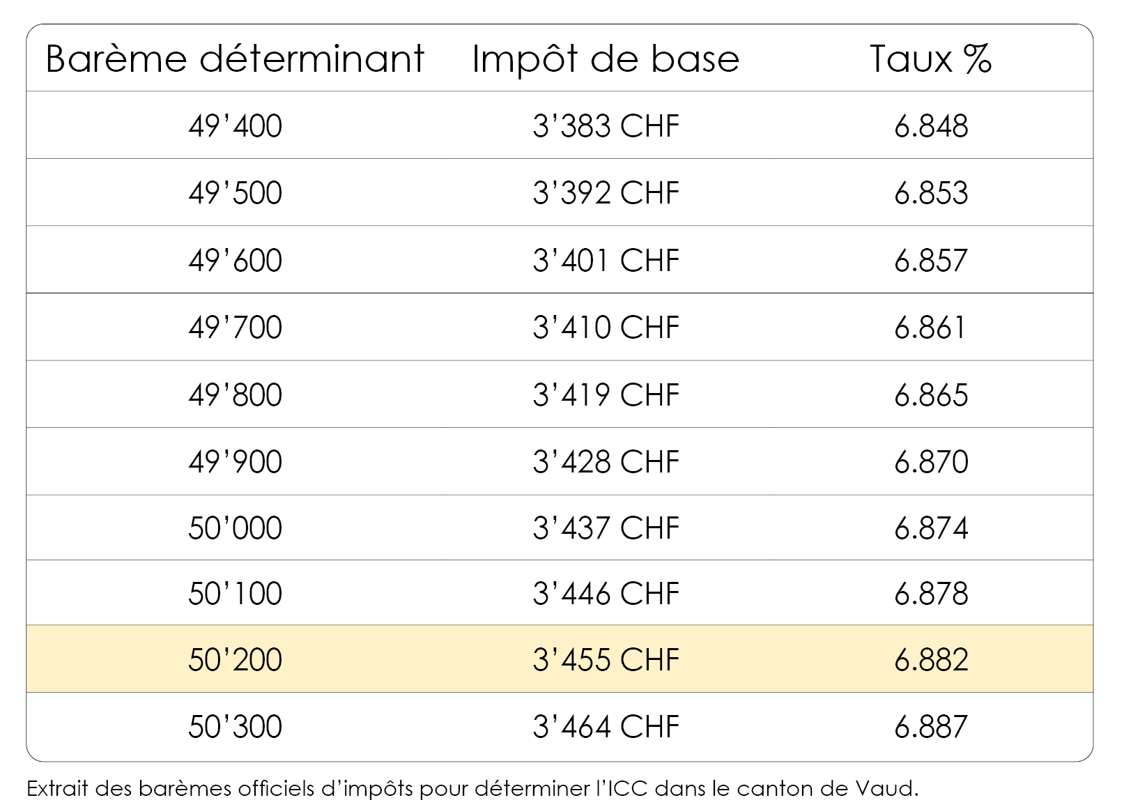 Extrait du barème d'impôt du canton de Vaud pour détermine l'impôt ICC. 