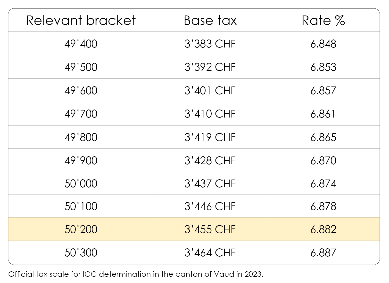 tax scale for revenu ICC determination in the canton of Vaud in 2023