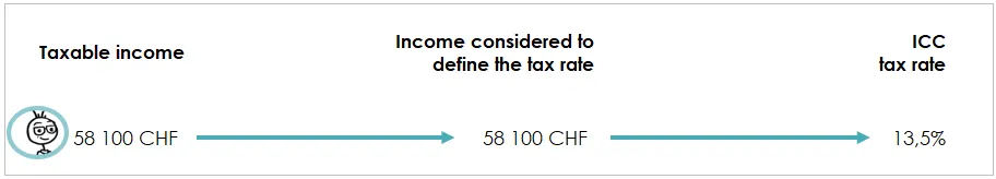 Diagram showing how to determine the tax rate based on taxable income for a single person