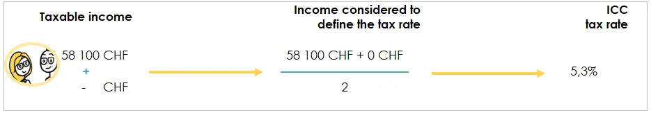 Diagram showing how to determine the tax rate based on taxable income for a married couple