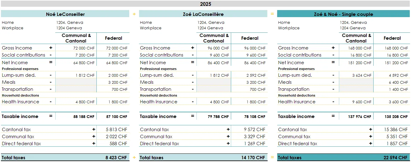 Table of tax calculations for two single spouses, and for a single couple