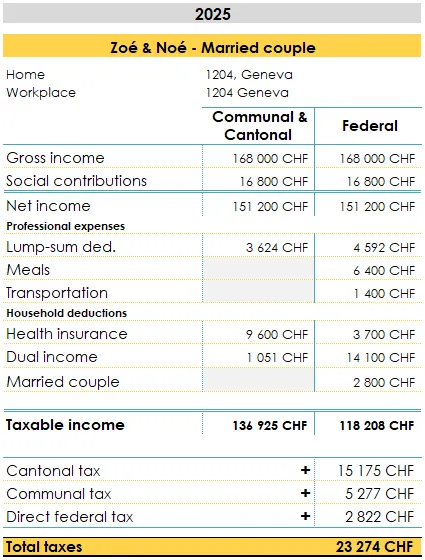 Tax calculation table for married couples compared with single people