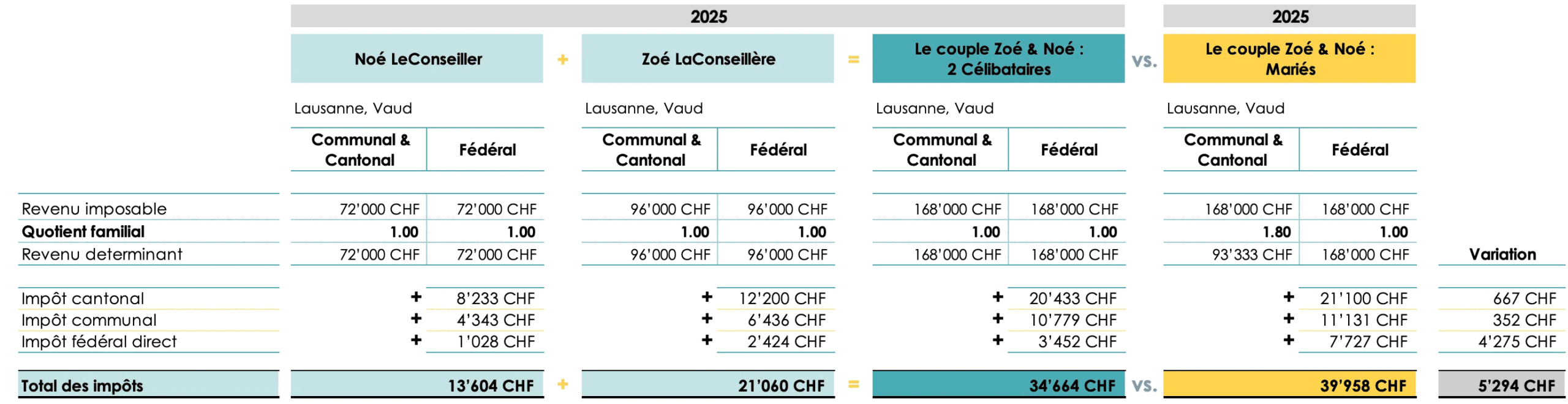 Impôt - Vaud : Comment le mariage impact votre charge fiscal à revenu équivalent ? 