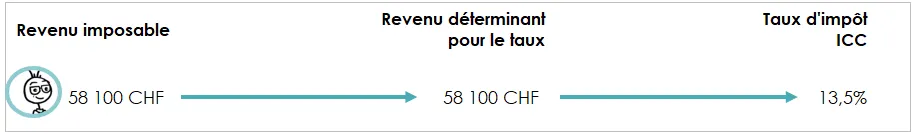 Schéma représentant la détermination du taux d’imposition en partant du revenu imposable pour une personne célibataire