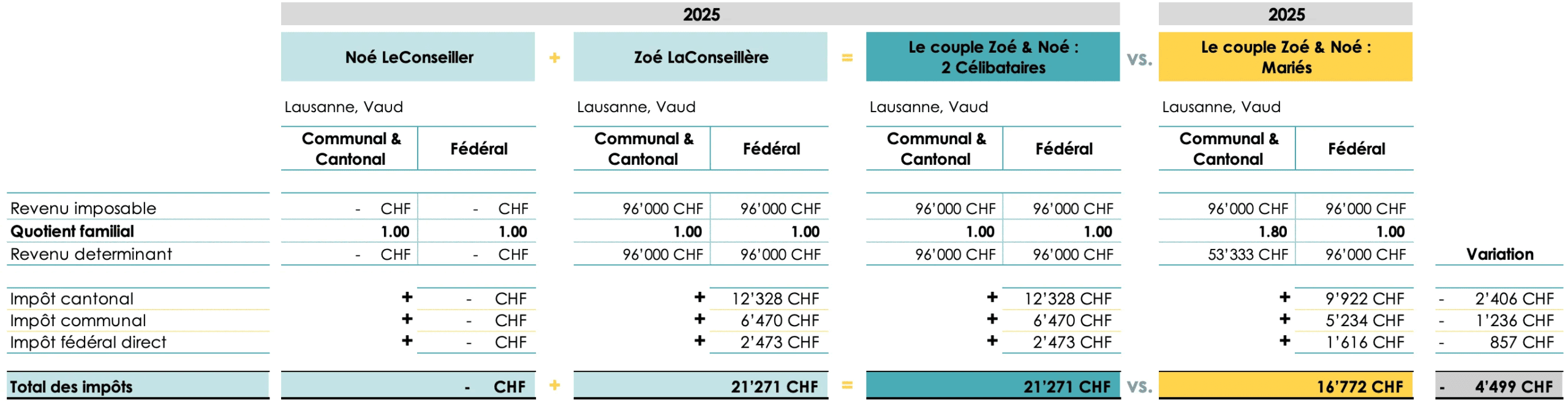 Impôt - Vaud : Comment le mariage impact votre charge fiscal avec des revenus très différents