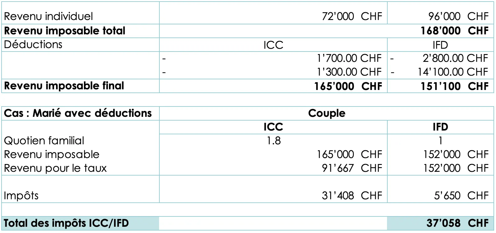 Impôt - Vaud : Comment le mariage impact votre charge fiscal en tenant compte des déductions spécifiques aux couples mariés