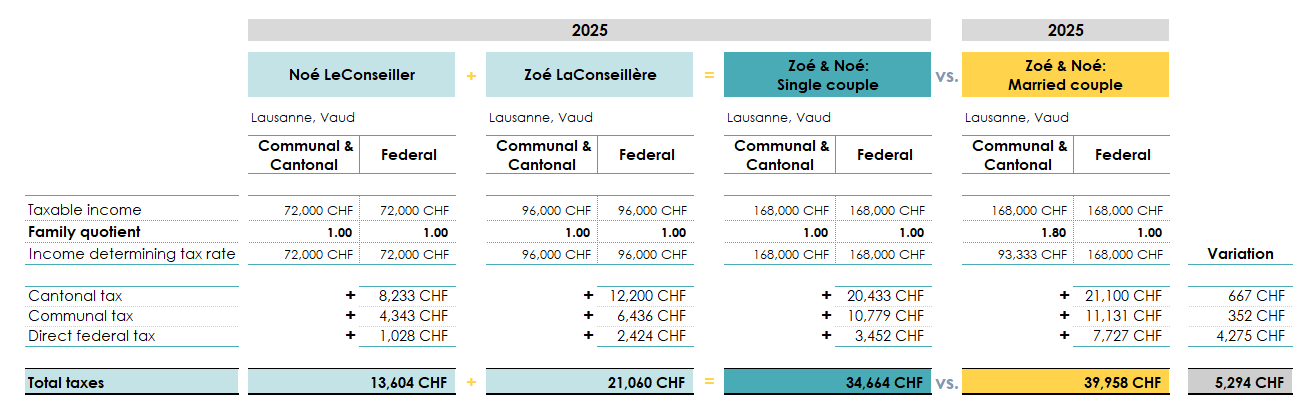 Taxation - Vaud: How does marriage affect your tax burden for the same income?