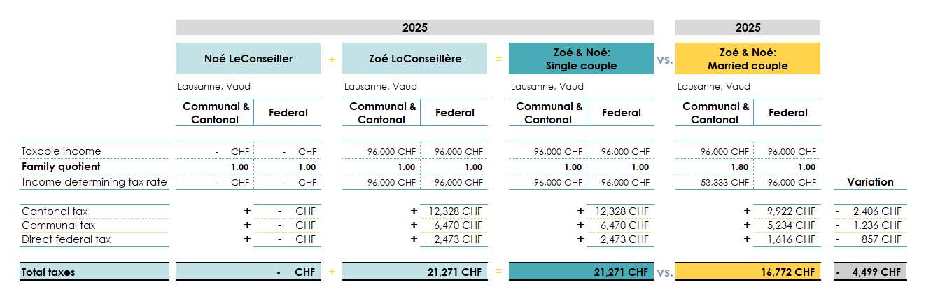 Taxation - Vaud: How marriage affects your tax liability when your incomes are very different