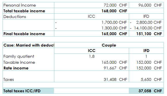 Taxation - Vaud: How marriage affects your tax liability, taking into account deductions specific to married couples