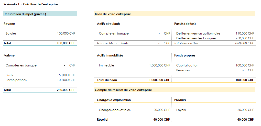 Impôt et Immobilier - Bilan et compte de résultat initiaux lors de la création d’une société immobilière