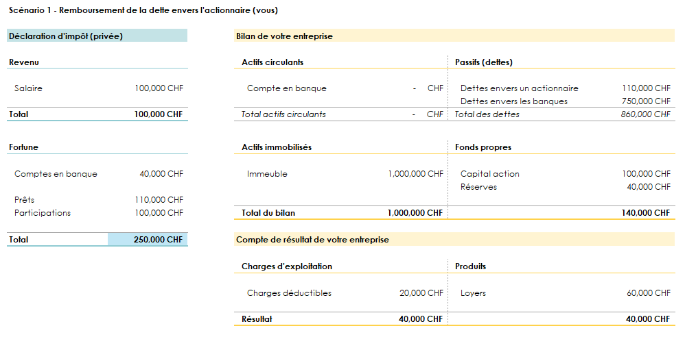 Impôt et Immobilier - Bilan et compte de résultat lors d’un remboursement d’une dette envers un actionnaire 