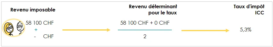 Schéma représentant la détermination du taux d’imposition en partant du revenu imposable pour un couple marié