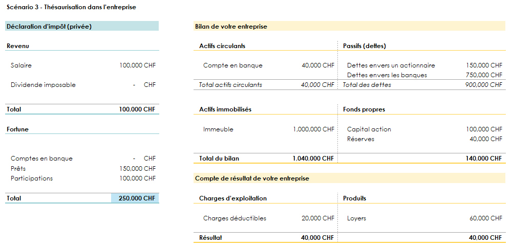 Impôt et Immobilier - Bilan et compte de résultat si l’entreprise décide de conserver ses bénéfices annuel dans l’entreprise. 