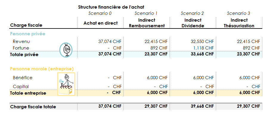 Impôt et Immobilier - Comparatif de la charge fiscale totale en fonction de la structure et du type de versement choisi  