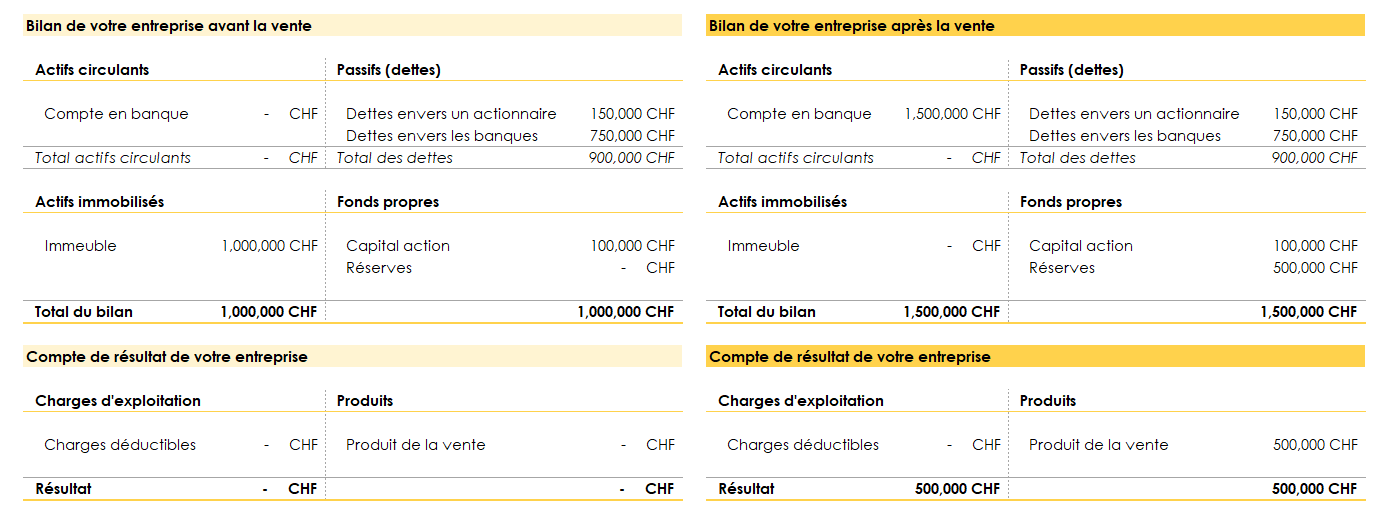 Impôt et Immobilier : Exemple du calcul de l’impôt à la suite de la vente d’un bien au sein d’une société immobilière