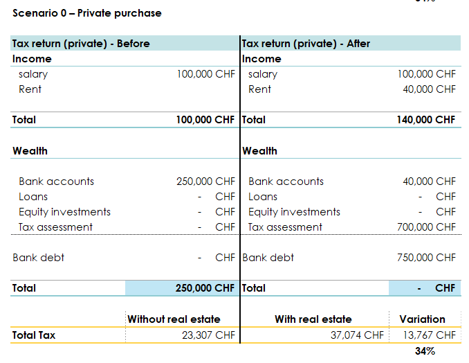 Tax - Calculating your tax liability before and after purchasing a property directly 