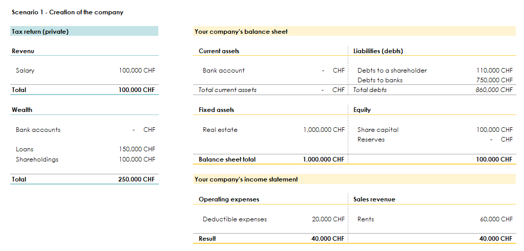 Tax and Real Estate - Initial balance sheet and income statement when setting up a real estate company