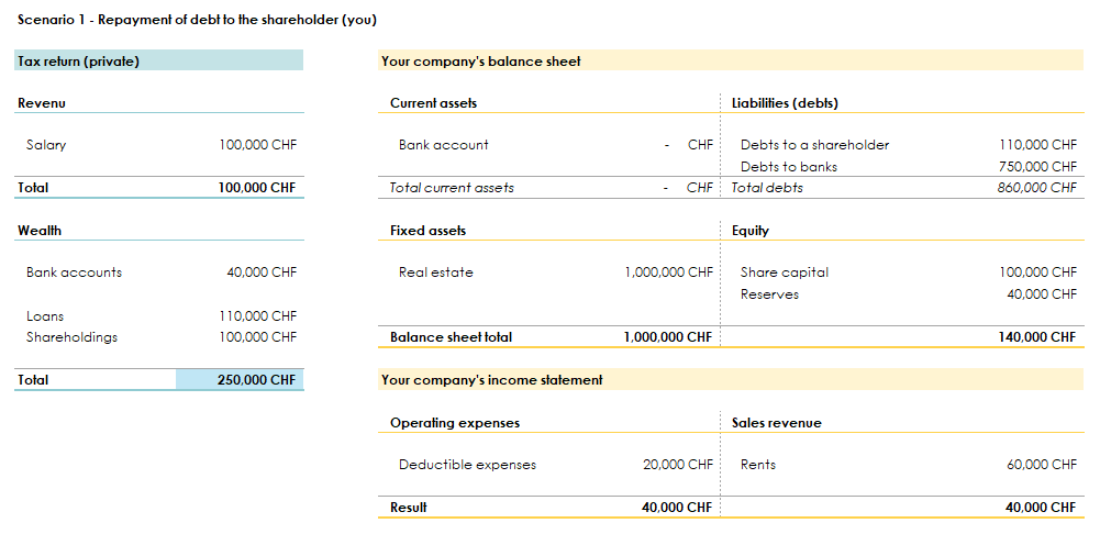 Tax and Real Estate - Balance sheet and income statement when repaying a debt to a shareholder 