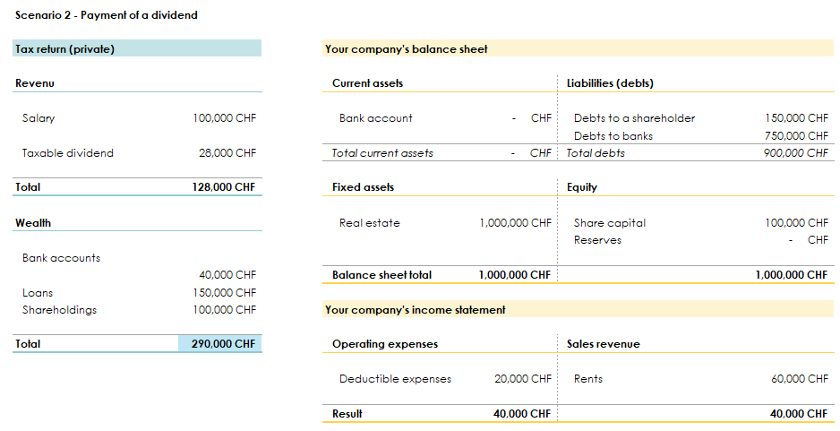Tax and Real Estate - Balance sheet and income statement when paying dividends 