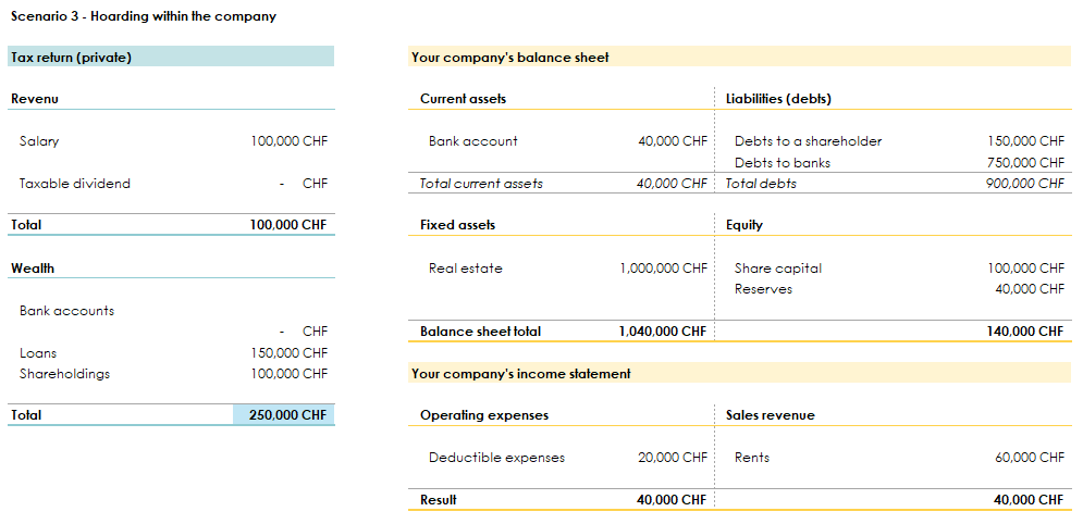Tax and Property - Balance sheet and income statement if the company decides to retain its annual profits within the company. 