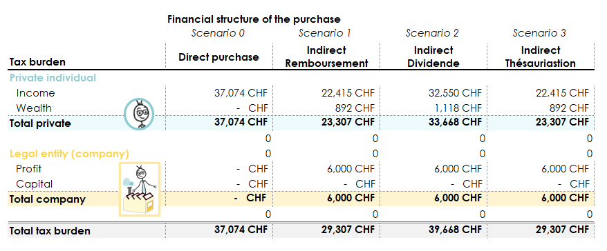 Tax and Property - Comparison of total tax liability based on the structure and type of payment chosen  