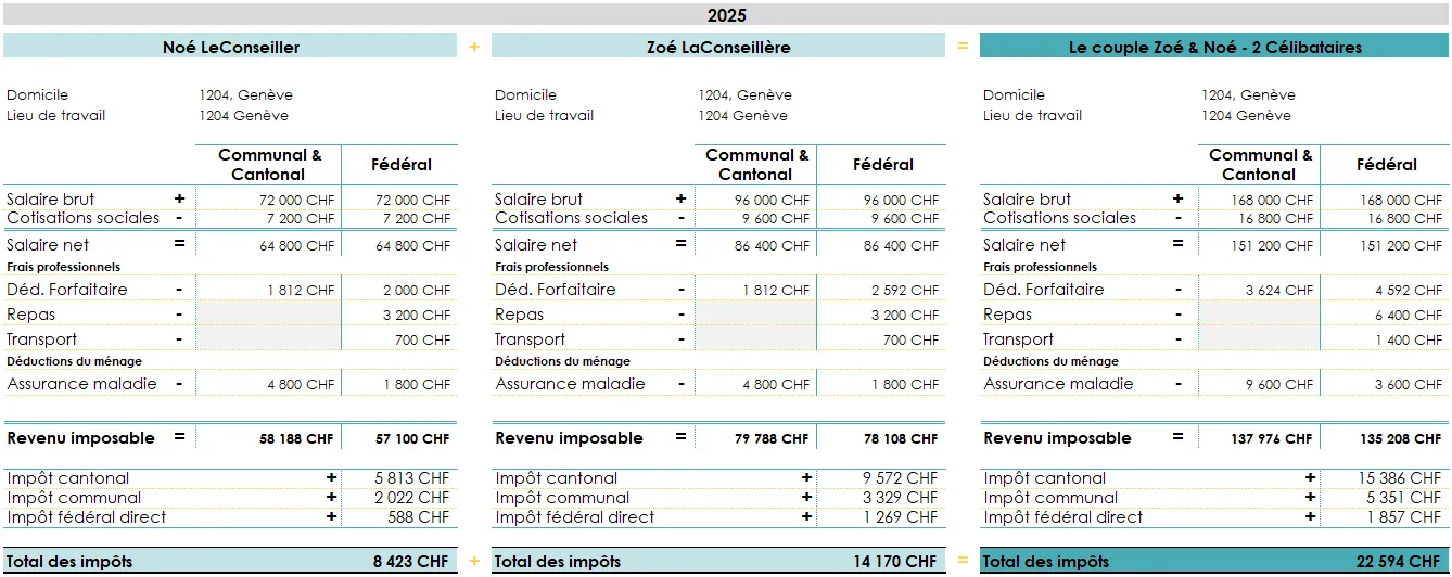 Tableau des calculs d’impôt pour les deux conjoints célibataires, et pour le couple célibataire