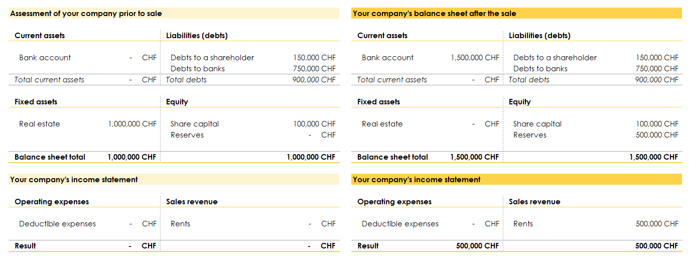 Tax and Real Estate: Example of tax calculation following the sale of a property within a real estate company